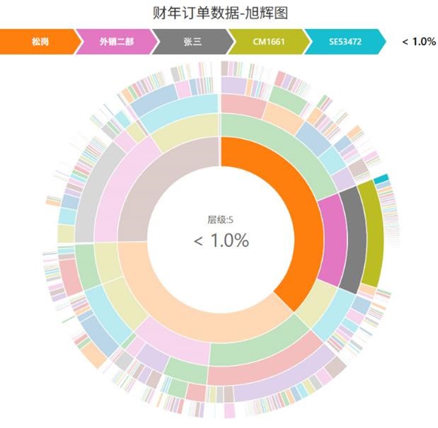 【数据之美】告别“一头雾水”，一张图看懂业务全貌